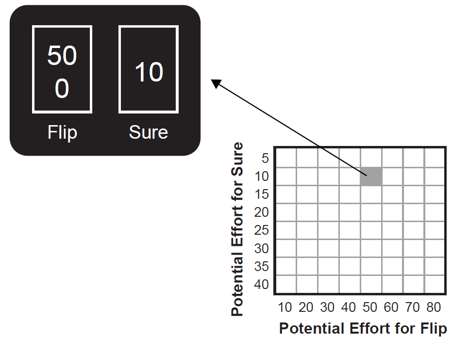 effort-based decision-making effort space